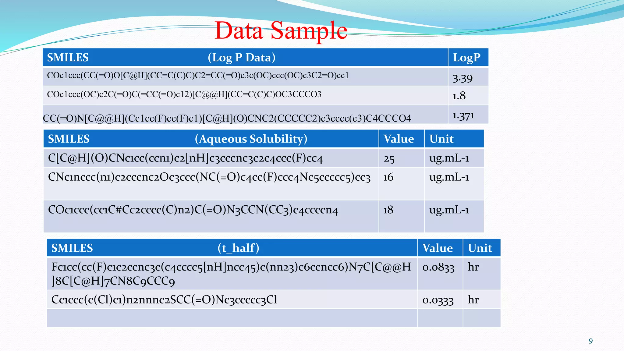 9
SMILES (Log P Data) LogP
COc1ccc(CC(=O)O[C@H](CC=C(C)C)C2=CC(=O)c3c(OC)ccc(OC)c3C2=O)cc1 3.39
COc1ccc(OC)c2C(=O)C(=CC(=O)c12)[C@@H](CC=C(C)C)OC3CCCO3 1.8
CC(=O)N[C@@H](Cc1cc(F)cc(F)c1)[C@H](O)CNC2(CCCCC2)c3cccc(c3)C4CCCO4 1.371
SMILES (Aqueous Solubility) Value Unit
C[C@H](O)CNc1cc(ccn1)c2[nH]c3cccnc3c2c4ccc(F)cc4 25 ug.mL-1
CNc1nccc(n1)c2cccnc2Oc3ccc(NC(=O)c4cc(F)ccc4Nc5ccccc5)cc3 16 ug.mL-1
COc1ccc(cc1C#Cc2cccc(C)n2)C(=O)N3CCN(CC3)c4ccccn4 18 ug.mL-1
SMILES (t_half) Value Unit
Fc1cc(cc(F)c1c2ccnc3c(c4cccc5[nH]ncc45)c(nn23)c6ccncc6)N7C[C@@H
]8C[C@H]7CN8C9CCC9
0.0833 hr
Cc1ccc(c(Cl)c1)n2nnnc2SCC(=O)Nc3ccccc3Cl 0.0333 hr
Data Sample
 