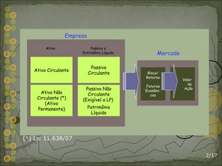 /17 Risco/ Retorno Fatores Econômi- cos Valor  da  Ação Mercado Empresa Ativo Passivo e Patrimônio Líquido Ativo Circulante Passivo Circulante Ativo Não Circulante (*) (Ativo Permanente) Passivo Não Circulante (Exigível a LP)  Patrimônio Líquido (*) Lei 11.638/07 