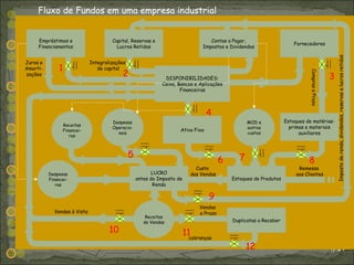 /17 Receitas de Vendas Despesas Financei-ras MOD e outros custos Despesas Operacio-nais Receitas Financei-ras LUCRO antes do Imposto de Renda Estoques de Produtos Duplicatas a Receber Ativo Fixo Estoques de matérias-primas e materiais auxiliares DISPONIBILIDADES: Caixa, Bancos e Aplicações Financeiras Empréstimos e Financiamentos Capital, Reservas e Lucros Retidos Contas a Pagar, Impostos e Dividendos Fornecedores Fluxo de Fundos em uma empresa industrial 1 2 4 3 5 7 12 11 10 9 8 6 cobranças Vendas à Vista Custo  das Vendas Remessa  aos Clientes Compras a Prazo Imposto de renda, dividendos, reservas e lucros retidos Integralizações  de capital Juros e Amorti- zações Vendas  a Prazo 