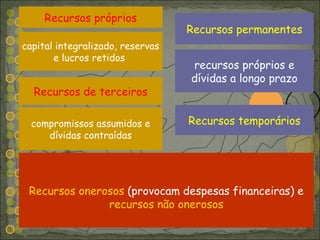 /17 Recursos onerosos  (provocam despesas financeiras) e  recursos não onerosos Recursos permanentes Recursos próprios capital integralizado, reservas e lucros retidos  compromissos assumidos e dívidas contraídas Recursos de terceiros recursos próprios e dívidas a longo prazo Recursos temporários 