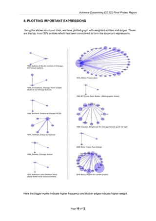 Advance Datamining CS 522 Final Project Report
Page 10 of 12
8. PLOTTING IMPORTANT EXPRESSIONS
Using the above structured data, we have plotted graph with weighted entities and edges. These
are the top most 30% entities which has been considered to form the important expressions.
Here the bigger nodes indicate higher frequency and thicker edges indicate higher weight.
 