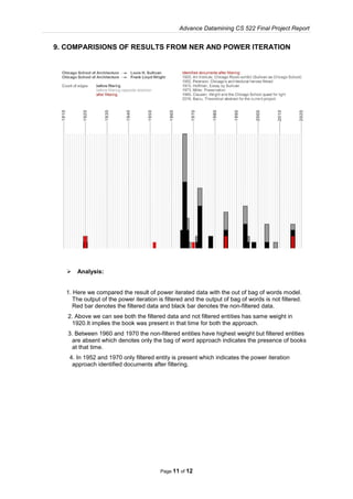 Advance Datamining CS 522 Final Project Report
Page 11 of 12
9. COMPARISIONS OF RESULTS FROM NER AND POWER ITERATION
 Analysis:
1. Here we compared the result of power iterated data with the out of bag of words model.
The output of the power iteration is filtered and the output of bag of words is not filtered.
Red bar denotes the filtered data and black bar denotes the non-filtered data.
2. Above we can see both the filtered data and not filtered entities has same weight in
1920.It implies the book was present in that time for both the approach.
3. Between 1960 and 1970 the non-filtered entities have highest weight but filtered entities
are absent which denotes only the bag of word approach indicates the presence of books
at that time.
4. In 1952 and 1970 only filtered entity is present which indicates the power iteration
approach identified documents after filtering.
 