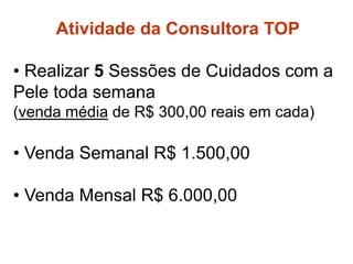 Atividade da Consultora TOP
• Realizar 5 Sessões de Cuidados com a
Pele toda semana
(venda média de R$ 300,00 reais em cada)
• Venda Semanal R$ 1.500,00
• Venda Mensal R$ 6.000,00
Atividade Ideal
 