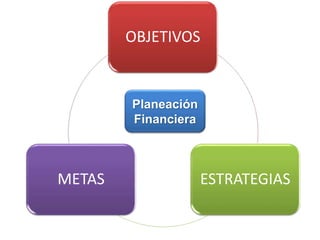 OBJETIVOS
ESTRATEGIASMETAS
Planeación
Financiera
 
