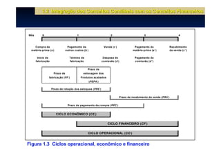 1.2 Integração dos Conceitos Contábeis com os Conceitos Financeiros



Mês       0                             1                           2                           3                           4



   Compra de                    Pagamento de                   Venda (c )               Pagamento da                 Recebimento
 matéria-prima (a )            outros custos (b )                                      matéria-prima (a’ )           da venda (c’ )

       Início de                  Término de                   Despesa de                Pagamento da
      fabricação                  fabricação                  comissão (d )              comissão (d’ )


                                                Prazo de
                    Prazo de                 estocagem dos
               fabricação (PF )             Produtos acabados
                                                    (PEPA )

                   Prazo de rotação dos estoques (PRE )


                                                                              Prazo de recebimento da venda (PRV )


                                Prazo de pagamento da compra (PPC )


                      CICLO ECONÔMICO (CE )


                                                                  CICLO FINANCEIRO (CF )


                                                CICLO OPERACIONAL (CO )


Figura 1.3 Ciclos operacional, econômico e financeiro
 