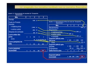 1.2 Integração dos conceitos contábeis com os conceitos financeiros


Quadro 1.2 Demonstração de resultado da “Companhia
            Operacional”.

           Mês              0       1        2          3       4
Vendas                                   1.600 (c)
                                                                          Quadro 1.3 Demonstração de fluxo de caixa da “Companhia
Custo do Produto                                                                      Operacional.”
Vendido
                                                                                   Mês                   0      1        2        3            4
  • matéria-prima                       (1.000) (a )                                                                                     1.600 (c’)
                                                                          Recebimentos
  • outros custos                        (200) (b)                        Pagamentos:
Despesa de comissão                        (80) (d)                         • matérias-primas                                (1.000) (a ’)

Lucro antes dos                                                             • outros custos                  (200) (b)

juros                           0   0      320           0      0           • comissão                                          (80) (d’)

   Juros                                                                  Superávit (déficit) antes
                                            (8) (f1) (8) (f2) (52) (f3)                                  0 (200)         0   (1.080)     1.600
                                                                          dos juros
Lucro (prejuízo) do                                                           Juros                                                          (68) (f’)
mês                             0   0      312         (8)    (52)
                                                                          Superávit (déficit) após
                                                                          os juros                       0 (200)         0   (1.080)     1.532

Lucro (prejuízo)                                                          Empréstimos                         200 (e1)        1.080 (1.280) (e’)
                                                                                                                                  (e2)
acumulado                       0   0      312         304    252         Saldo final de caixa           0      0        0         0         252


                                                                          Superávit (déficit)
                                                                          acumulado                      0 (200) (200)       (1.280)         252
 