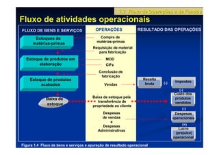 1.3 Fluxo de Operações e de Fundos
Fluxo de atividades operacionais
FLUXO DE BENS E SERVIÇOS                 OPERAÇÕES               RESULTADO DAS OPERAÇÕES

       Estoques de                         Compra de
                                          matérias-primas
      matérias-primas
                                        Requisição de material
                                           para fabricação
  Estoque de produtos em                       MOD
        elaboração                             CIFs
                                           Conclusão de
                                            fabricação
    Estoque de produtos                                             Receita
                                                                              (-)    Impostos
         acabados                             Vendas                 bruta
                                                                                       (-)
                                                                                     Custo dos
                                       Baixa de estoque pela                         produtos
             Baixa de
                                          transferência de                           vendidos
             estoque                   propriedade ao cliente
                                                                                         (-)
                                             Despesas                                Despesas
                                             de vendas                              operacionais
                                                 e
                                             Despesas                                    (=)
                                                                                       Lucro
                                           Administrativas
                                                                                     (prejuízo)
                                                                                    operacional

Figura 1.4 Fluxo de bens e serviços e apuração de resultado operacional
 