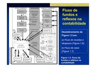 1.3 Fluxo de Operações e de Fundos
                                                      A T IV O C O R R E N T E                                                          OPERAÇÕES                                                      P A S S IV O C O R R E N T E

                                                                    E s to q u e s d e
                                                                   m a té ri a s-p r i m a s
                                                                                                                                      C o m pra a prazo
                                                                                                                                    d e m a té ri a s -p ri m a s
                                                                                                                                                                                                                             F orne c edore s
                                                                                                                                                                                                                                                                         Fluxo de
                                                                                                                                                                                                                                                                         fundos e
                                                                                                                                              R e q u is i çã o d e
                                                                                                                                               m a te ri a l p a ra
                                                                                                                                                 fa b r ic a ç ã o                                                             Im p o s to s
                                                                                                                                                                                                                               a rec olhe r
                                                                      E s to q u e s d e                                                         M OD                                                                      (o u a r e c u p e r a r )
                                                                      pro dut os e m                                                        O u tr o s C IF s
                                                                       e la b o r a ç ã o
                                                                                                                                    1         D e p r e c ia ç ã o

                                                                                                                                             C o nc lusã o de
                                                                                                                                                                                                                                S a l ári o s e
                                                                                                                                                                                                                           e n c a r g o s s o c ia i s
                                                                                                                                                                                                                                   a pa ga r
                                                                                                                                                                                                                                                                         reflexos na
                                                                                                                                               fa b r ic a ç ã o
                                                                       E s to q u e s d e
                                                                         pro dutos                                                                 Ba ix a de
                                                                                                                                                                                              5
                                                                                                                                                                                                                                                                         contabilidade



                                                                                                                                                                                               D
                                                                                                                                        2




                                                                                                                                                                                                   e
                                                                                                                                                   e s to q u e




                                                                                                                                                                                          (d
                                                                         a c aba dos




                                                                                                                                                                                              PL e n
                                                                                                                                                                                                                                         C o n ta s




                                                                                                                                                                                               iv
                                                                                                                                                                                                  id
                                                                                                                                                                                                                                         a pa ga r
                                                                                                                                                                                              3




                                                                                                                                                                                                            do
                                                                                                                                                                                                                 s)
                                                                                                                                                                                           D
                                                                                                                                                                                              e
                                                                                                                                             V e n das a pra zo




                                                                                                                                                                                                  LP
                                                                          D u p l ic a t as                                                                                                                                F i n a n c i a m e n to s
                                          4
                                                                           a re cebe r                                                                                                                                     ba ncá rios − C P
                                                 De L P




                                                                                                                                             V e n d a s a vi s ta
                                                                                                                                                                                                                                                                         Desdobramento da
                                                                                                                                                                                              R ES U L T AD O D AS O P E R AÇ Õ ES
                                            In v e s ti m e n to s                                                                                     s
                                          te m p o r á ri o s − C P

                                                                                                                                    ão
                                                                                                                                         e
                                                                                                                                             ju
                                                                                                                                                  ro

                                                                                                                                                                                                                                          −
                                                                                                                                                                                                                                         (− )     Im p o s to s
                                                                                                                                                                                                                                                                         Figura 1.5 em:
                                                                                                                                                                                                       R e c e i ta
                                                                                                                               aç
                                      Re u r o




                                                                                                                          iz
                                                                        Ap




                                                                                                                                                                                                        b r u ta
                                                                                                                       rt
                                        ej
                                        sg s




                                                                                                                   o                                       ão
                                                                              l ic




                                                                                                                                                       ç                                                                                                (− )
                                           at




                                                                                                               m
                                                                                                                                                  ta
                                                                                                                                                                                                                                                                         a) Fluxo de receitas e
                                                                                aç




                                                                                                           A
                                              e




                                                                                                                                             ap
                                                                                     ão




                                                                                                                                         C                                                                                                       C u s to d o s
                                                                                                                                                                                                                  2                              pro dutos
                                                                                                                                                 Despesas                                         Ba ixa de                                      ve n d id o s
                                                                                                                                             a d m i n i s tra ti v a s
                                                                                                                                                         e
                                                                                                                                                                                                  e s to q u e
                                                                                                                                                                                                                                                        (− )             despesas (Figura 1.6);
                                                                   D IS P O N ÍV E L                                                             Despesas
                                                                                                                                                 de ven da s                                                                                     D e s pe s as
                                                                                                                                                                                              F in a n c ia m e n t o s                         opera c iona is
                                                                (C a i xa e B a n c o s )
                                                                                                                                                                                                                                                                         b) Fluxo de caixa
Pagamentos de passivos operacionais




                                                                                                                                                                                                 b a n c á rio s e
                                                                                                                                                                                               In v e s t im en t o s                             D e s pe s as
                                                                                                                                                                                                 t e m p o rá rio s                               e r e ce i tas
                                                                                                                                                                                                                                                 fi n a n c e i ra s
                                                                                                                                                                                                  In
                                                                                                                                                                                                       te
                                                                                                                                                                                                                                                                         (Figura 1.7).
                                                                     Compra




                                                                                                                                                                                                            gr                                          (= )
                                              Venda




                                                                                                    Ap




                                                                                                                                                                                                                 al
                                                                                                                                                                                                                      iz
                                                                                                     lic




                                                                                                                                                                                                                           aç                       Lucro
                                                                                                      aç




                                                                                           4                                                                                                                                    ão                (P r e ju í z o )
                                                                                                                                                                                                            5
                                                                                                         ão




                                                                                                                                                                                         Ca
                                                                                          Pa




                                                                                                                                                                                                                      Pa
                                                                                                                                                                Pa        3                   pt                            ra
                                                                                           ra




                                                                                                                                                                     ra                            aç                            C
                                                                                                                                                                                                        ão
                                                                                               CP




                                                                                                                                                                          C                                                          P

                                                      Im o b ili za d o
                                                                                             In v e s ti m e n to s
                                                                                                                                                                              P

                                                                                                                                                                                  F in a n ci a m e n to s
                                                                                                                                                                                                                                                  P a tr i m ô n i o
                                                                                                                                                                                                                                                     lí q u i d o
                                                                                                                                                                                                                                                                        Figura 1.5 Fluxo de
                                                          D e p r e c ia ç ã o
                                                                                           te m p o r á ri o s − L P                                                              banc á rios − L P
                                                                                                                                                                                                                                                                        fundos e reflexos na
                                      1                       A T IV O N Ã O C O R R E N T E                                                                                      P A S S IV O N Ã O C O R R E N T E
                                                                                                                                                                                                                                                                        contabilidade
 