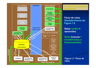ATIVO CORRENTE                                 OPERAÇÕES                       PASSIVO CORRENTE
                                                                                                                                                            1.3 Fluxo de Operações
                                           Estoques de
                                          matérias-primas
                                                                                                                               Fornecedores                 e de Fundos
                                                                                                                                Impostos
                                                                                                                                a recolher
                                            Estoques de
                                                                                                                             (ou a recuperar)
                                            produtos em
                                             elaboração
                                                                                                                               Salários e
                                                                                                                            encargos sociais
                                                                                                                                                            Fluxo de caixa
                                            Estoques de
                                                                                                                                a pagar
                                                                                                                                                            Desdobramento da
                                             produtos
                                             acabados                                                                                  Contas
                                                                                                                                       a pagar
                                                                                                                                                            Figura 1.5
                                              Duplicatas                                Vendas a prazo                       Financiamentos
                                              a receber
                                                                                        Vendas a vista                       bancários − CP                 Setas verdes =
                           Investimentos                                                                    RESULTADO DAS OPERAÇÕES
                                                                                                                                                            operacões;
                         temporários − CP                                                 ur
                                                                                            os
                                                                                        ej                                                    Impostos
                             R                                                 çã
                                                                                    o                            Receita                −
                                                                                                                                       (−)
                                            Ap




                         e
                               es
                                                                         rti
                                                                             za                                   bruta
                                                                                                                                                            Setas brancas =
                                               lic




                             ju gat                                  o                            o                                                −
                                                                                                                                                  (−)
                                                  aç




                               ro e                                Am                        çã
                                                                                       pta
                                                    ão




                                 s
                                                                                    Ca                                                        Custo dos
                                                                                                                                              produtos      investimentos e
                                                                                                                                              vendidos
                                                                                                                                                   −
                                                                                                                                                  (−)       financiamentos.
                                           DISPONÍVEL                                                                                          Despesas
                                                                                                                                             operacionais
                                         (Caixa e Bancos)                                                                                      Despesas
                                                                                                                                               e receitas
operacionais
Pagamentos de passivos




                                                                                                                 Int
                                                                                                                                              financeiras
                                            Compra




                                                                                                                       eg                         (=)
                                                                                                                          ral
                                                            Ap
                             Venda




                                                                                                                              iza               Lucro
                                                                                                                                  ç
                                                               l
                                                              ic




                                                                                                                                      ão
                                                                aç




                                                                                                                                              (Prejuízo)
                                                                  ão




                                                                                                         Ca
                                                                                                            p   taç
                                                                                                                   ão

                                                                                                                                              Patrimônio
                                     Imobilizado           Investimentos                              Financiamentos                            líquido     Figura 1.7 Fluxo de
                                                         temporários − LP                             bancários − LP
                                                                                                                                                            caixa
                                          ATIVO NÃO CORRENTE                                              PASSIVO NÃO CORRENTE
 