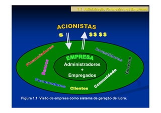 1.1 Adinistração Financeira nas Empresas




                        Administradores
                               +
                         Empregados



Figura 1.1 Visão de empresa como sistema de geração de lucro.
 