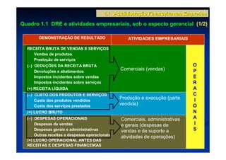 1.1 Administração Financeira nas Empresas

Quadro 1.1 DRE e atividades empresariais, sob o aspecto gerencial (1/2)

        DEMONSTRAÇÃO DE RESULTADO                   ATIVIDADES EMPRESARIAIS

  RECEITA BRUTA DE VENDAS E SERVIÇOS
    Vendas de produtos
    Prestação de serviços
   −
  (−) DEDUÇÕES DA RECEITA BRUTA                                                O
      Devoluções e abatimentos
                                                 Comerciais (vendas)           P
      Impostos incidentes sobre vendas                                         E
      Impostos incidentes sobre serviços                                       R
  (=) RECEITA LÍQUIDA                                                          A
   −
  (−) CUSTO DOS PRODUTOS E SERVIÇOS                                            C
      Custo dos produtos vendidos
                                                 Produção e execução (parte    I
      Custo dos serviços prestados               vendida)                      O
  (=) LUCRO BRUTO                                                              N
   −
  (−) DESPESAS OPERACIONAIS                      Comerciais, administrativas   A
      Despesas de vendas                         e gerais (despesas de         I
      Despesas gerais e administrativas          vendas e de suporte a         S
      Outras receitas e despesas operacionais
                                                 atividades de operações)
  (=) LUCRO OPERACIONAL ANTES DAS
  RECEITAS E DESPESAS FINANCEIRAS
 
