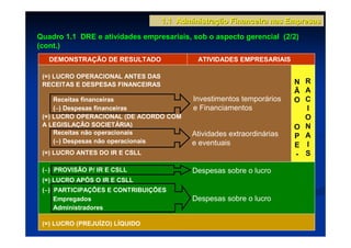 1.1 Administração Financeira nas Empresas

Quadro 1.1 DRE e atividades empresariais, sob o aspecto gerencial (2/2)
(cont.)
   DEMONSTRAÇÃO DE RESULTADO                ATIVIDADES EMPRESARIAIS

 (=) LUCRO OPERACIONAL ANTES DAS
 RECEITAS E DESPESAS FINANCEIRAS                                       N R
                                                                       Ã A
     Receitas financeiras                  Investimentos temporários   O C
      −
     (−) Despesas financeiras              e Financiamentos              I
 (=) LUCRO OPERACIONAL (DE ACORDO COM                                    O
 A LEGISLAÇÃO SOCIETÁRIA)                                              O N
     Receitas não operacionais            Atividades extraordinárias   P A
      −
     (−) Despesas não operacionais        e eventuais                  E I
 (=) LUCRO ANTES DO IR E CSLL                                          - S

  −
 (−) PROVISÃO P/ IR E CSLL                Despesas sobre o lucro
 (=) LUCRO APÓS O IR E CSLL
  −
 (−) PARTICIPAÇÕES E CONTRIBUIÇÕES
     Empregados                           Despesas sobre o lucro
     Administradores

 (=) LUCRO (PREJUÍZO) LÍQUIDO
 