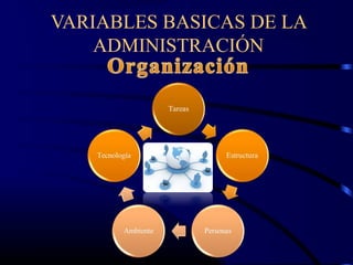 VARIABLES BASICAS DE LA
    ADMINISTRACIÓN
 