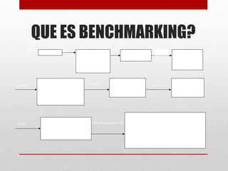 QUE ES BENCHMARKING?
       Un   * Proceso                   *   Sistemático                 * Continuo           Para      *   Evaluar
                                        *   Estructurado                * A largo plazo                *   Entender
                                        *   Formal                                                     *   Diagnosticar
                                        *   Analítico                                                  *   Medir
                                        *   Organizado                                                 *   Comparar



            *   Practicas Comerciales                         * Organizaciones                         * Acreditadas
Los/Las                                          De las                                   Que son
            *   Productos                                     * Compañías                              * Reconocidas
            *   Servicios                                     * Instituciones                          * Identificadas
            *   Procesos de Trabajo
            *   Operaciones
            *   Funciones



                                                                          * Hacer una comparación         organizacional
                * Las mejores en su clase                                 * Realizar mejoras organizacionales
Como            * De clase mundial                Con el propósito de     * Igual o superar las mejores practicas
                * Representantes de las                                   industriales
                mejores prácticas                                         * Desarrollar objetivos de productos/procesos
                                                                          * Establecer prioridades objetivos, metas
 