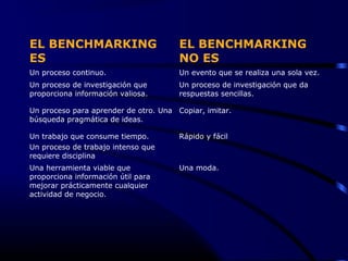 EL BENCHMARKING                        EL BENCHMARKING
ES                                     NO ES
Un proceso continuo.                   Un evento que se realiza una sola vez.
Un proceso de investigación que        Un proceso de investigación que da
proporciona información valiosa.       respuestas sencillas.

Un proceso para aprender de otro. Una Copiar, imitar.
búsqueda pragmática de ideas.

Un trabajo que consume tiempo.         Rápido y fácil
Un proceso de trabajo intenso que
requiere disciplina
Una herramienta viable que             Una moda.
proporciona información útil para
mejorar prácticamente cualquier
actividad de negocio.
 