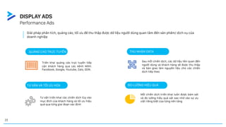 Giải pháp phân tích, quảng cáo, tối ưu để thu thập được dữ liệu người dùng quan tâm đến sản phẩm/ dịch vụ của
doanh nghiệp
Triển khai quảng cáo trực tuyến tiếp
cận khách hàng qua các kênh MXH:
Facebook, Google, Youtube, Zalo, GDN.
QUẢNG CÁO TRỰC TUYẾN
Tư vấn triển khai các chiến dịch tùy vào
mục đích của khách hàng và tối ưu hiệu
quả qua từng giai đoạn xác định
TƯ VẤN VÀ TỐI ƯU HÓA
Sau mỗi chiến dịch, các dữ liệu liên quan đến
người dùng và khách hàng sẽ được thu thập
và bàn giao làm nguyên liệu cho các chiến
dịch tiếp theo
THU NHẬN DATA
Mỗi chiến dịch triển khai luôn được bám sát
và đo lường hiệu quả sát sao nhờ vào sự ưu
việt riêng biệt của từng nền tảng
ĐO LƯỜNG HIỆU QUẢ
Performance Ads
DISPLAY ADS
22
 