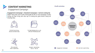 Engagement Campaign
CONTENT MARKETING
34
Engagement Campaign = Standard Campaign + Actions tương tác
Nhằm tăng hiệu quả truyền thông gấp 50 lần so với campaign truyền
thống, do tập trung vào việc tạo ra tương tác giữa khách hàng với
thương hiệu
 