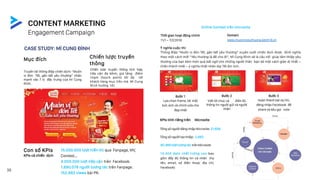 CASE STUDY: MÌ CUNG ĐÌNH
Mục đích
Truyền tải thông điệp chiến dịch: “Muôn
vị đón Tết, gắn kết yêu thương” nhấn
mạnh vào 7 vị đặc trưng của mì Cung
Đình.
Chiến lược truyền
thông
Chiến lược truyền thông tích hợp,
tiếp cận đa kênh, gia tăng điểm
chạm (touch point) tối đa tới
khách hàng mục tiêu mà Mì Cung
Đình hướng tới.
15.000.000 lượt hiển thị qua Fanpage, MV,
Contest…
4.000.000 lượt tiếp cận trên Facebook.
1.890.078 người tương tác trên Fanpage.
152.882 views bài PR.
KPIs tính riêng trên Microsite
Tổngsố người đăng nhập Microsite: 21.658
Tổngsố người tạo thiệp: 2.882
50.466lượttươngtáctrênMicrosite
14.404 data chất lượng cao bao
gồm đầy đủ thông tin cá nhân (họ
tên, email, số điện thoại, địa chỉ,
Facebook)
Con số KPIs
KPIs cả chiến dịch
Bước 1
Lựa chọn frame, tải một
bức ảnh và chỉnh sửa cho
đẹpnhất
Bước 2
Viết lời chúc và điền đủ
thông tin người gửi và người
nhận
Bước 3
Hoàn thành bài dự thi,
đăng nhập Facebook để
share và kêu gọi vote
Thời gian hoạt động chính
11/1 – 7/2/2018
Ý nghĩa cuộc thi
Thông điệp “Muôn vị đón Tết, gắn kết yêu thương” xuyên suốt chiến dịch được định nghĩa
theo một cách mới “Yêu thương là để cho đi”, Mì Cung Đình sẽ là cầu nối giúp tấm thiệp yêu
thương của bạn kèm món quà bất ngờ cho những người thân bạn bè một cách giản dị nhất –
chân thành nhất – ý nghĩa nhất nhân dịp Tết âm lịch.
Domain
www.muonviyeuthuong.kenh14.vn
Online Contest trên microsite
Engagement Campaign
CONTENT MARKETING
35
 