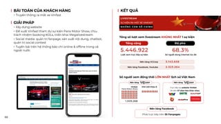 66
BÀI TOÁN CỦA KHÁCH HÀNG
• Truyền thông ra mắt xe Vinfast
GIẢI PHÁP
• Xây dựng website
• Đề xuất Vinfast tham dự sự kiện Paris Motor Show, chịu
trách nhiệm booking KOLs, triển khai Megalivestream
• Social media: quản trị fanpage, sản xuất nội dung, chatbot,
quản trị social contest
• Tuyến bài trên hệ thống báo chí online & ofﬂine trong và
ngoài nước
KẾT QUẢ
LIVESTREAM
SỰ KIỆN RA MẮT XE VINFAST
NHỮNG CON SỐ CHÍNH
Tổng số lượt xem livestream KHỦNG NHẤT 1 sự kiện
Tổng cộng Độ phủ
5.446.922 68.3%
Lượt xem trực tiếp sự kiện
Nền tảng VCCorp
Nền tảng Facebook, Youtube
3.143.658
2.323.264
Số người dùng Internet lúc đó
Số người xem đồng thời LỚN NHẤT lịch sử Việt Nam
Nền tảng
Vinfast
Paris Motor Show
VCK U23 Châu Á
1.009.268
Nền tảng
Nền tảng Facebook
Phát trực tiếp trên 55 Fanpages
Trực tiếp tại website Vinfast
Và trên 47 sites báo khác nhau
 