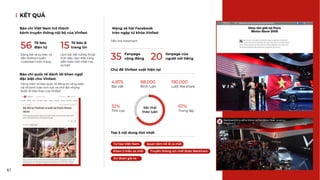 67
KẾT QUẢ
Báo chí Việt Nam trở thành
kênh truyền thông nội bộ của Vinfast
Mạng xã hội Facebook
tràn ngập từ khóa Vinfast
Báo chí quốc tế dành lời khen ngợi
đặc biệt cho Vinfast
Chủ đề Vinfast xuất hiện tại
Tờ báo
điện tử
56 15 Tờ báo &
trang tin
Fanpage
cộng đồng
35 20 fanpage của
người nổi tiếng
Đăng bài về sự kiện và
dẫn đường truyền
Livestream trên trang
Hàng trăm tờ báo quốc tế đăng tin về sự kiện
với lời bình luận tích cực và chờ đợi những
bước đi tiếp theo của Vinfast
Làm bài viết tường thuật
trực tiếp, cập nhật từng
diễn biến mới nhất của
sự kiện
Dẫn link livestream
Top 5 nội dung Hot nhất
4.875
Bài viết
32%
Tích cực
67%
Trung lập
88.000
Bình luận
190.000
Lượt like share
Sắc thái
thảo luận
Tự hào Việt Nam Quan tâm tới lễ ra mắt
Khen 2 mẫu xe mới
Dự đoán giá xe
Truyền thông xịn mời được Beckham
 