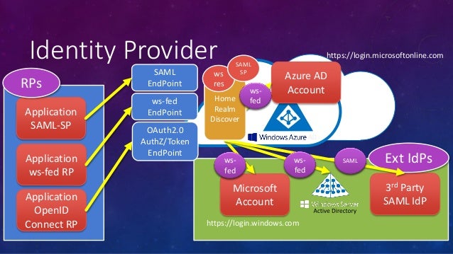 Ad Microsoftの方 のopenid Connect対応