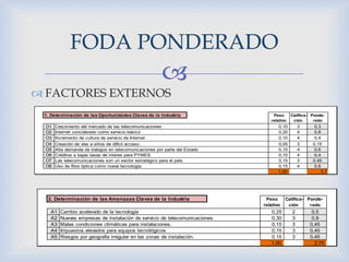
FODA PONDERADO
 FACTORES EXTERNOS
O1 0,10 3 0,3
O2 0,20 4 0,8
O3 0,10 4 0,4
O4 0,05 3 0,15
O5 0,15 4 0,6
O6 0,10 4 0,4
O7 0,15 3 0,45
O8 0,15 4 0,6
1,00 3,7
Uso de fibra óptica como nueva tecnología.
Créditos a bajas tasas de interes para PYMES
Las telecomunicaciones son un sector estratégico para el país.
Crecimiento del mercado de las telecomunicaciones
Ponde-
rado
Creación de vías a sitios de difícil acceso.
1. Determinación de las Oportunidades Claves de la Industria
Alta demanda de trabajos en telecomunicaciones por parte del Estado
Internet conciderado como servicio básico
Incremento de cultura de servicio de Internet
Peso
relativo
Califica-
ción
A1 0,25 2 0,5
A2 0,30 3 0,9
A3 0,15 3 0,45
A4 0,15 3 0,45
A5 0,15 3 0,45
1,00 2,75
Malas condiciones climáticas para instalaciones.
Impuestos elevados para equipos tecnológicos
Riesgos por geografía irregular en las zonas de instalación.
Nuevas empresas de instalación de servicio de telecomunicaciones
Cambio acelerado de la tecnología
Califica-
ción
Ponde-
rado
Peso
relativo
2. Determinación de las Amenazas Claves de la Industria
 