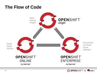 DevOps @ OpenShift Online | ODP
