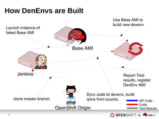 DevOps @ OpenShift Online | ODP