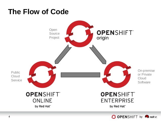 DevOps @ OpenShift Online