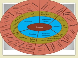 Formas de
Autoridad.        Análisis del
                  Conflicto
                                        Elton Mayo
                                        Robert Owen
                                                           1930

                                       Comportamiento               Dantzing
             Estructuralista              humano


                                  Escuelas                 Decisiones




                      Sistémica             Neo-humano                  1940
                                            relacionismo
                                                           Douglas
                       Robert                      Abraham McGregor
                       Wiener           1950       Maslow




                                   Teoría
                                   Y
 