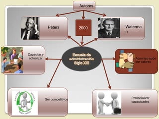 Autores




               Peters            2000      Waterma
                                           n




Capacitar y
 actualizar                                    Administración
                                               por valores




              Ser competitivos               Potencializar
                                             capacidades
 