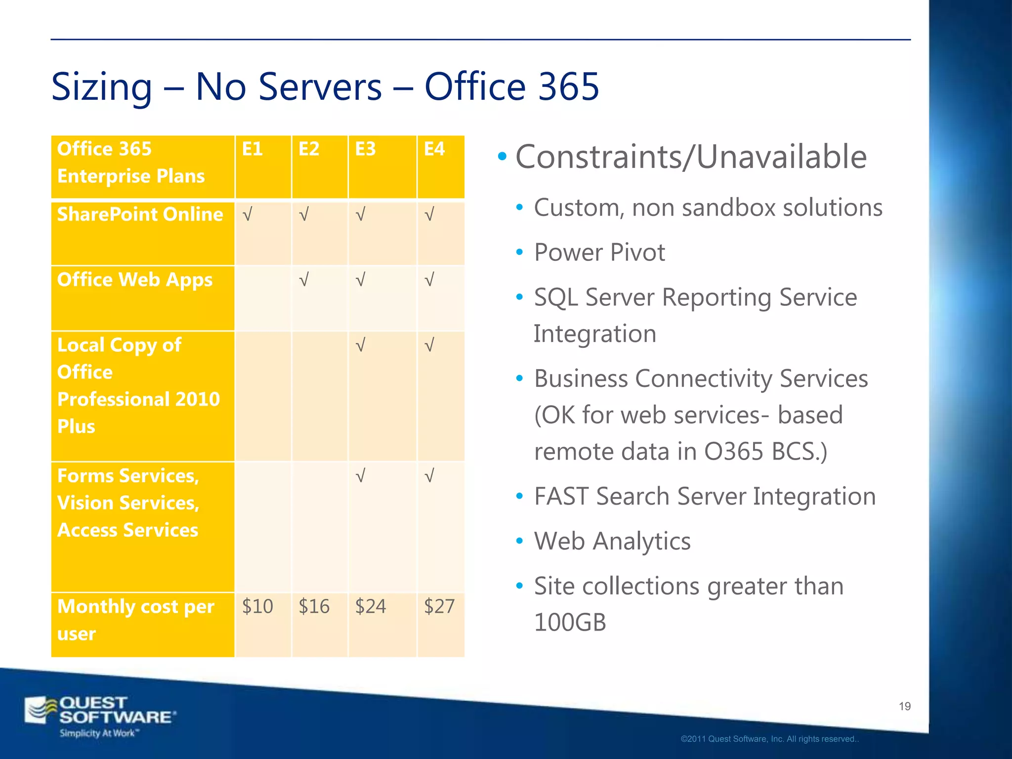 Sizing – No Servers – Office 365
Office 365
Enterprise Plans
                    E1    E2    E3    E4
                                            • Constraints/Unavailable
SharePoint Online √       √     √     √      • Custom, non sandbox solutions
                                             • Power Pivot
Office Web Apps           √     √     √
                                             • SQL Server Reporting Service
Local Copy of                   √     √        Integration
Office                                       • Business Connectivity Services
Professional 2010
Plus                                           (OK for web services- based
                                               remote data in O365 BCS.)
Forms Services,                 √     √
Vision Services,                             • FAST Search Server Integration
Access Services
                                             • Web Analytics
                                             • Site collections greater than
Monthly cost per    $10   $16   $24   $27
user                                           100GB


                                                                                                                19

                                                             ©2011 Quest Software, Inc. All rights reserved..
 