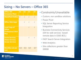 Sizing – No Servers – Office 365
Office 365
Enterprise Plans
                    E1    E2    E3    E4
                                            • Constraints/Unavailable
SharePoint Online √       √     √     √      • Custom, non sandbox solutions
                                             • Power Pivot
Office Web Apps           √     √     √
                                             • SQL Server Reporting Service
Local Copy of                   √     √        Integration
Office                                       • Business Connectivity Services
Professional 2010
Plus                                           (OK for web services- based
                                               remote data in O365 BCS.)
Forms Services,                 √     √
Vision Services,                             • FAST Search Server Integration
Access Services
                                             • Web Analytics
                                             • Site collections greater than
Monthly cost per    $10   $16   $24   $27
user                                           100GB


                                                                                                                19

                                                             ©2011 Quest Software, Inc. All rights reserved..
 