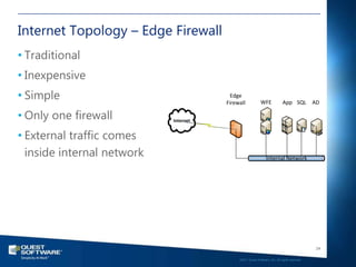 Internet Topology – Edge Firewall
• Traditional
• Inexpensive
• Simple                                 Edge
                                       Firewall             WFE             App SQL            AD

• Only one firewall         Internet


• External traffic comes
  inside internal network                                       Internal Network




                                                                                                24

                                            ©2011 Quest Software, Inc. All rights reserved..
 