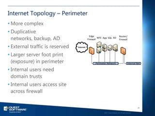 Internet Topology – Perimeter
• More complex
• Duplicative
  networks, backup, AD
                                              Edge                                 Router/
                                                     WFE App SQL AD
                                            Firewall                               Firewall


• External traffic is reserved   Internet


• Larger server foot print
  (exposure) in perimeter                         Perimeter Network                              Internal Net

• Internal users need
  domain trusts
• Internal users access site
  across firewall


                                                                                                            25

                                                         ©2011 Quest Software, Inc. All rights reserved..
 