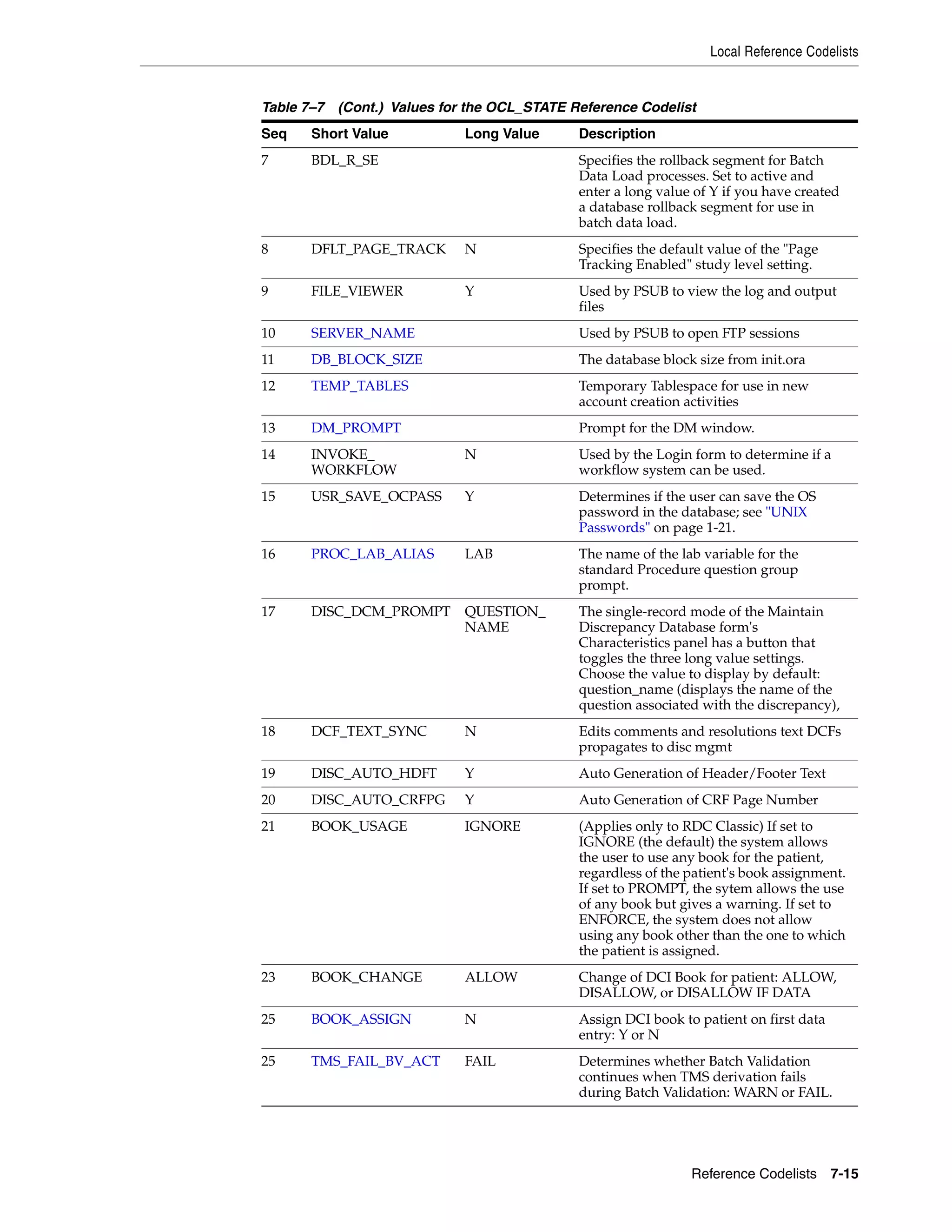 Local Reference Codelists


Table 7–7 (Cont.) Values for the OCL_STATE Reference Codelist
Seq    Short Value          Long Value      Description
7      BDL_R_SE                             Specifies the rollback segment for Batch
                                            Data Load processes. Set to active and
                                            enter a long value of Y if you have created
                                            a database rollback segment for use in
                                            batch data load.
8      DFLT_PAGE_TRACK      N               Specifies the default value of the "Page
                                            Tracking Enabled" study level setting.
9      FILE_VIEWER          Y               Used by PSUB to view the log and output
                                            files
10     SERVER_NAME                          Used by PSUB to open FTP sessions
11     DB_BLOCK_SIZE                        The database block size from init.ora
12     TEMP_TABLES                          Temporary Tablespace for use in new
                                            account creation activities
13     DM_PROMPT                            Prompt for the DM window.
14     INVOKE_              N               Used by the Login form to determine if a
       WORKFLOW                             workflow system can be used.
15     USR_SAVE_OCPASS      Y               Determines if the user can save the OS
                                            password in the database; see "UNIX
                                            Passwords" on page 1-21.
16     PROC_LAB_ALIAS       LAB             The name of the lab variable for the
                                            standard Procedure question group
                                            prompt.
17     DISC_DCM_PROMPT      QUESTION_       The single-record mode of the Maintain
                            NAME            Discrepancy Database form's
                                            Characteristics panel has a button that
                                            toggles the three long value settings.
                                            Choose the value to display by default:
                                            question_name (displays the name of the
                                            question associated with the discrepancy),
18     DCF_TEXT_SYNC        N               Edits comments and resolutions text DCFs
                                            propagates to disc mgmt
19     DISC_AUTO_HDFT       Y               Auto Generation of Header/Footer Text
20     DISC_AUTO_CRFPG      Y               Auto Generation of CRF Page Number
21     BOOK_USAGE           IGNORE          (Applies only to RDC Classic) If set to
                                            IGNORE (the default) the system allows
                                            the user to use any book for the patient,
                                            regardless of the patient's book assignment.
                                            If set to PROMPT, the sytem allows the use
                                            of any book but gives a warning. If set to
                                            ENFORCE, the system does not allow
                                            using any book other than the one to which
                                            the patient is assigned.
23     BOOK_CHANGE          ALLOW           Change of DCI Book for patient: ALLOW,
                                            DISALLOW, or DISALLOW IF DATA
25     BOOK_ASSIGN          N               Assign DCI book to patient on first data
                                            entry: Y or N
25     TMS_FAIL_BV_ACT      FAIL            Determines whether Batch Validation
                                            continues when TMS derivation fails
                                            during Batch Validation: WARN or FAIL.




                                                              Reference Codelists 7-15
 
