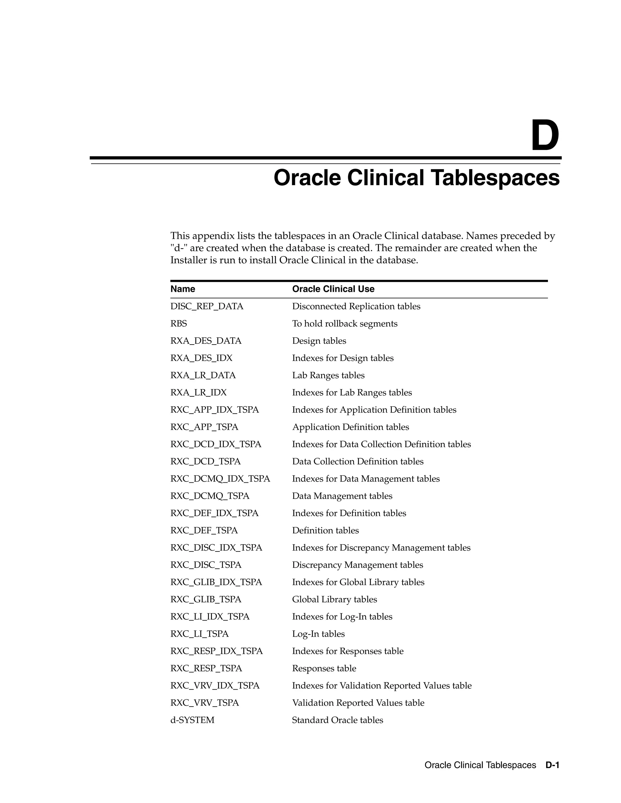 D
                     DOracle Clinical Tablespaces

This appendix lists the tablespaces in an Oracle Clinical database. Names preceded by
"d-" are created when the database is created. The remainder are created when the
Installer is run to install Oracle Clinical in the database.

Name                      Oracle Clinical Use
DISC_REP_DATA             Disconnected Replication tables
RBS                       To hold rollback segments
RXA_DES_DATA              Design tables
RXA_DES_IDX               Indexes for Design tables
RXA_LR_DATA               Lab Ranges tables
RXA_LR_IDX                Indexes for Lab Ranges tables
RXC_APP_IDX_TSPA          Indexes for Application Definition tables
RXC_APP_TSPA              Application Definition tables
RXC_DCD_IDX_TSPA          Indexes for Data Collection Definition tables
RXC_DCD_TSPA              Data Collection Definition tables
RXC_DCMQ_IDX_TSPA         Indexes for Data Management tables
RXC_DCMQ_TSPA             Data Management tables
RXC_DEF_IDX_TSPA          Indexes for Definition tables
RXC_DEF_TSPA              Definition tables
RXC_DISC_IDX_TSPA         Indexes for Discrepancy Management tables
RXC_DISC_TSPA             Discrepancy Management tables
RXC_GLIB_IDX_TSPA         Indexes for Global Library tables
RXC_GLIB_TSPA             Global Library tables
RXC_LI_IDX_TSPA           Indexes for Log-In tables
RXC_LI_TSPA               Log-In tables
RXC_RESP_IDX_TSPA         Indexes for Responses table
RXC_RESP_TSPA             Responses table
RXC_VRV_IDX_TSPA          Indexes for Validation Reported Values table
RXC_VRV_TSPA              Validation Reported Values table
d-SYSTEM                  Standard Oracle tables



                                                              Oracle Clinical Tablespaces D-1
 
