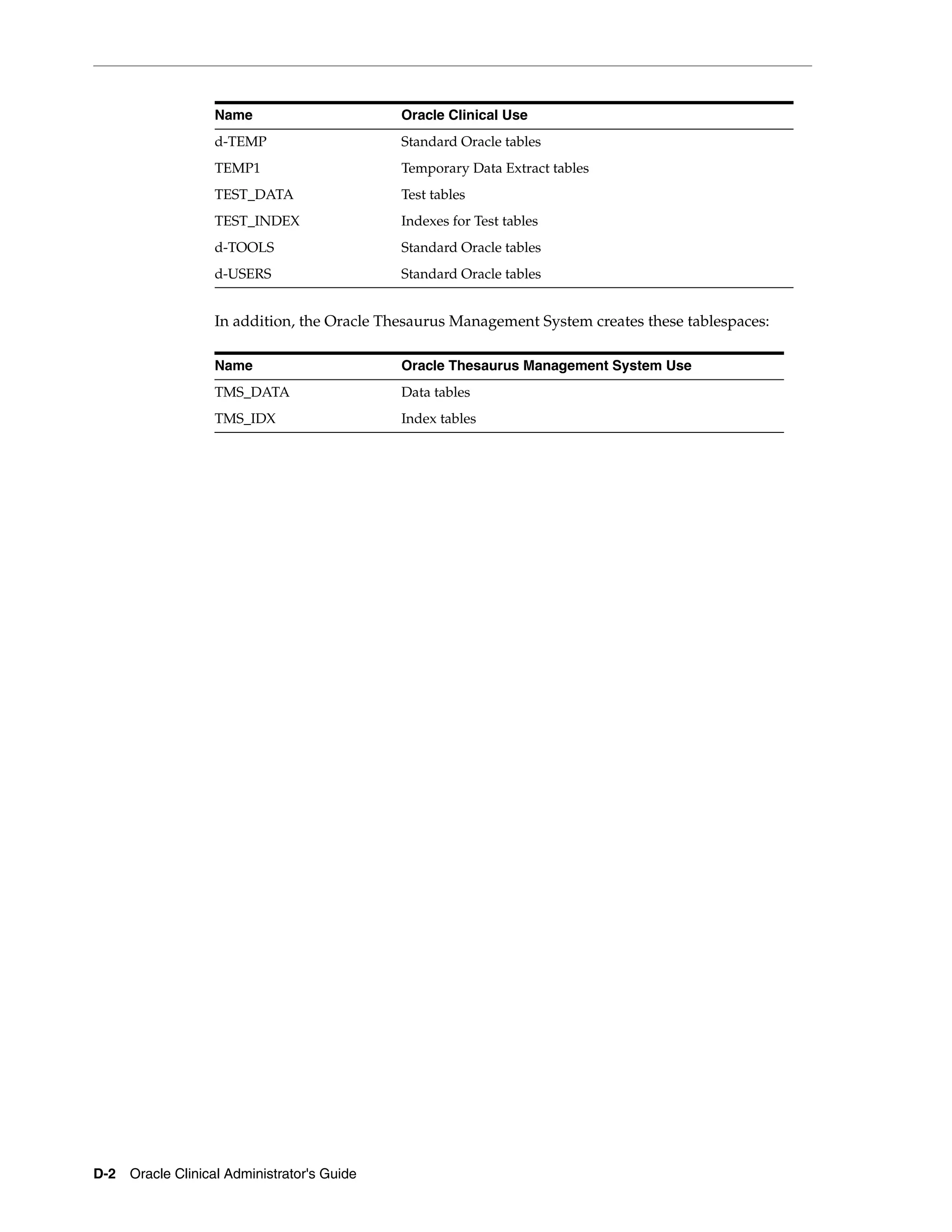 Name                      Oracle Clinical Use
                  d-TEMP                    Standard Oracle tables
                  TEMP1                     Temporary Data Extract tables
                  TEST_DATA                 Test tables
                  TEST_INDEX                Indexes for Test tables
                  d-TOOLS                   Standard Oracle tables
                  d-USERS                   Standard Oracle tables


                  In addition, the Oracle Thesaurus Management System creates these tablespaces:

                  Name                      Oracle Thesaurus Management System Use
                  TMS_DATA                  Data tables
                  TMS_IDX                   Index tables




D-2 Oracle Clinical Administrator's Guide
 