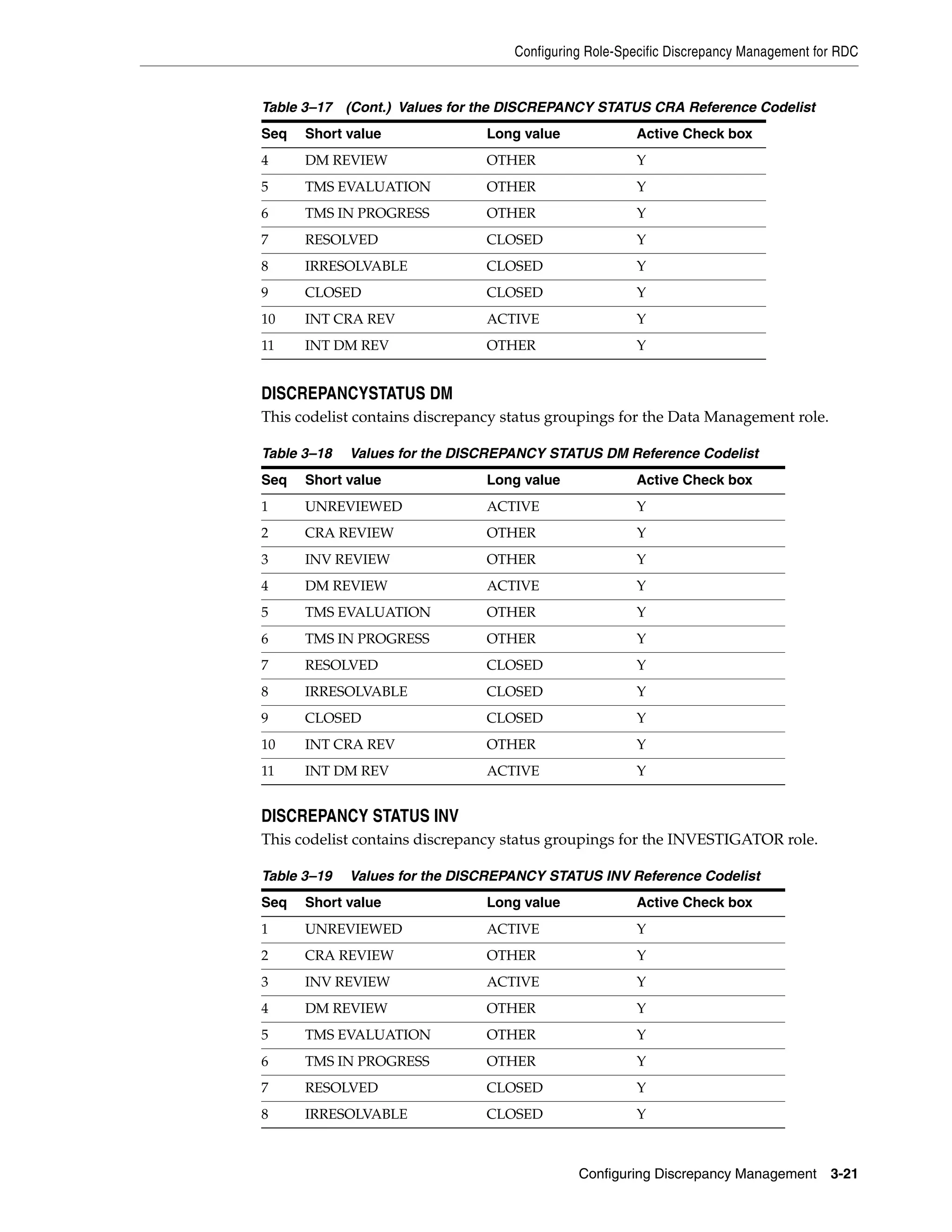 Configuring Role-Specific Discrepancy Management for RDC


Table 3–17 (Cont.) Values for the DISCREPANCY STATUS CRA Reference Codelist
Seq   Short value               Long value             Active Check box
4     DM REVIEW                 OTHER                  Y
5     TMS EVALUATION            OTHER                  Y
6     TMS IN PROGRESS           OTHER                  Y
7     RESOLVED                  CLOSED                 Y
8     IRRESOLVABLE              CLOSED                 Y
9     CLOSED                    CLOSED                 Y
10    INT CRA REV               ACTIVE                 Y
11    INT DM REV                OTHER                  Y


DISCREPANCYSTATUS DM
This codelist contains discrepancy status groupings for the Data Management role.

Table 3–18   Values for the DISCREPANCY STATUS DM Reference Codelist
Seq   Short value               Long value             Active Check box
1     UNREVIEWED                ACTIVE                 Y
2     CRA REVIEW                OTHER                  Y
3     INV REVIEW                OTHER                  Y
4     DM REVIEW                 ACTIVE                 Y
5     TMS EVALUATION            OTHER                  Y
6     TMS IN PROGRESS           OTHER                  Y
7     RESOLVED                  CLOSED                 Y
8     IRRESOLVABLE              CLOSED                 Y
9     CLOSED                    CLOSED                 Y
10    INT CRA REV               OTHER                  Y
11    INT DM REV                ACTIVE                 Y


DISCREPANCY STATUS INV
This codelist contains discrepancy status groupings for the INVESTIGATOR role.

Table 3–19   Values for the DISCREPANCY STATUS INV Reference Codelist
Seq   Short value               Long value             Active Check box
1     UNREVIEWED                ACTIVE                 Y
2     CRA REVIEW                OTHER                  Y
3     INV REVIEW                ACTIVE                 Y
4     DM REVIEW                 OTHER                  Y
5     TMS EVALUATION            OTHER                  Y
6     TMS IN PROGRESS           OTHER                  Y
7     RESOLVED                  CLOSED                 Y
8     IRRESOLVABLE              CLOSED                 Y



                                              Configuring Discrepancy Management       3-21
 