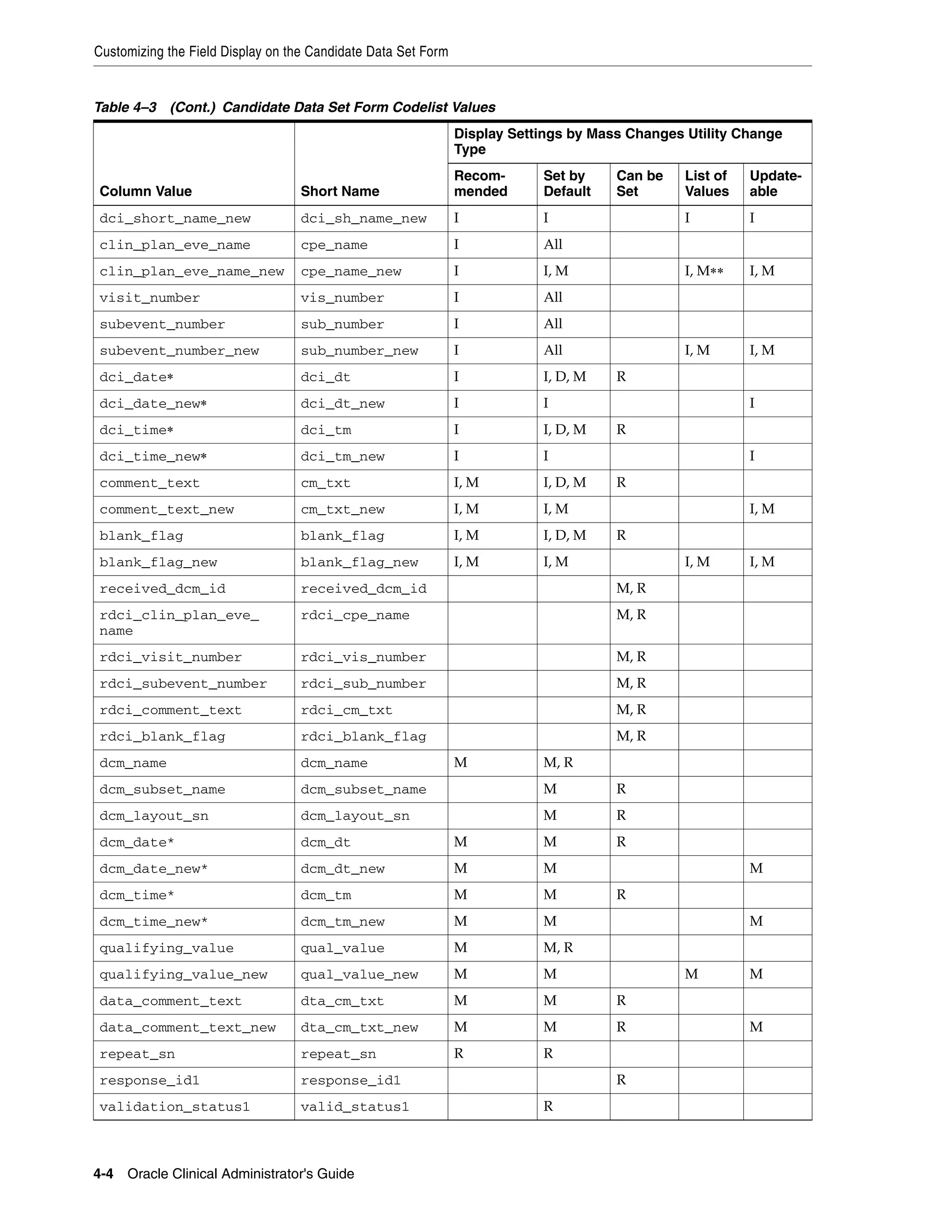 Customizing the Field Display on the Candidate Data Set Form


Table 4–3 (Cont.) Candidate Data Set Form Codelist Values
                                                               Display Settings by Mass Changes Utility Change
                                                               Type
                                                               Recom-      Set by     Can be    List of   Update-
Column Value                       Short Name                  mended      Default    Set       Values    able
dci_short_name_new                 dci_sh_name_new             I           I                    I         I
clin_plan_eve_name                 cpe_name                    I           All
clin_plan_eve_name_new             cpe_name_new                I           I, M                 I, M∗∗    I, M
visit_number                       vis_number                  I           All
subevent_number                    sub_number                  I           All
subevent_number_new                sub_number_new              I           All                  I, M      I, M
dci_date∗                          dci_dt                      I           I, D, M    R
dci_date_new∗                      dci_dt_new                  I           I                              I
dci_time∗                          dci_tm                      I           I, D, M    R
dci_time_new∗                      dci_tm_new                  I           I                              I
comment_text                       cm_txt                      I, M        I, D, M    R
comment_text_new                   cm_txt_new                  I, M        I, M                           I, M
blank_flag                         blank_flag                  I, M        I, D, M    R
blank_flag_new                     blank_flag_new              I, M        I, M                 I, M      I, M
received_dcm_id                    received_dcm_id                                    M, R
rdci_clin_plan_eve_                rdci_cpe_name                                      M, R
name
rdci_visit_number                  rdci_vis_number                                    M, R
rdci_subevent_number               rdci_sub_number                                    M, R
rdci_comment_text                  rdci_cm_txt                                        M, R
rdci_blank_flag                    rdci_blank_flag                                    M, R
dcm_name                           dcm_name                    M           M, R
dcm_subset_name                    dcm_subset_name                         M          R
dcm_layout_sn                      dcm_layout_sn                           M          R
dcm_date*                          dcm_dt                      M           M          R
dcm_date_new*                      dcm_dt_new                  M           M                              M
dcm_time*                          dcm_tm                      M           M          R
dcm_time_new*                      dcm_tm_new                  M           M                              M
qualifying_value                   qual_value                  M           M, R
qualifying_value_new               qual_value_new              M           M                    M         M
data_comment_text                  dta_cm_txt                  M           M          R
data_comment_text_new              dta_cm_txt_new              M           M          R                   M
repeat_sn                          repeat_sn                   R           R
response_id1                       response_id1                                       R
validation_status1                 valid_status1                           R



4-4 Oracle Clinical Administrator's Guide
 