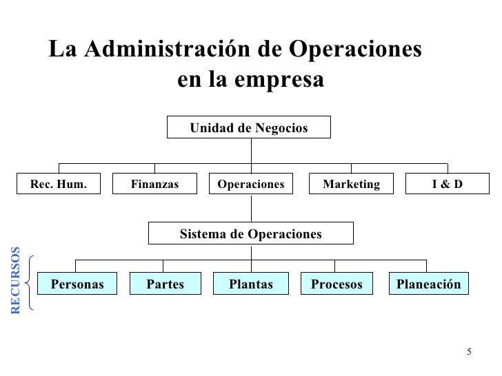 admin de operaciones