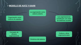 MODELO DE KATZ Y KAHN
Organización como
sistema de papeles
La organización como
sistema abierto
Las organizaciones
constituyen una clase
de sistemas sociales
Cultura y clima
organizacionales
Dinámica del sistema
Concepto de
eficacia
organizacional
 