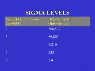 10
SIGMA LEVELS
Sigma Level ( Process
Capability)
Defects per Million
Opportunities
2 308,537
3 66,807
4 6,210
5 233
6 3.4
 