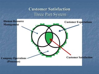 Customer Satisfaction
Three Part System
Customer Expectations
Company Operations
(Processes)
Customer Satisfaction
 