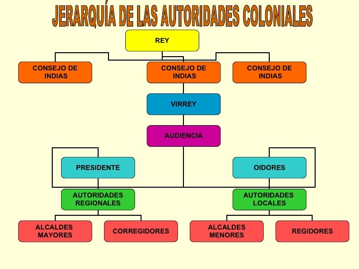 Jerarquía de las autoridades coloniales