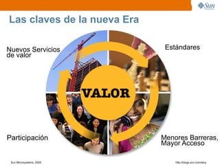 Las claves de la nueva Era

Nuevos Servicios                   Estándares
de valor




                          VALOR


Participación                     Menores Barreras,
                                  Mayor Acceso

 Sun Microsystems, 2009               http;//blogs.sun.com/eloy
 
