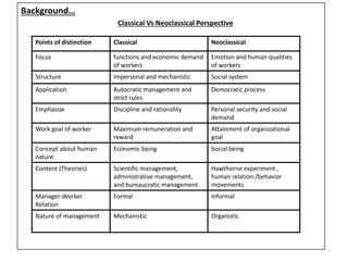 Background…
Classical Vs Neoclassical Perspective
Points of distinction Classical Neoclassical
Focus functions and economic demand
of workers
Emotion and human qualities
of workers
Structure Impersonal and mechanistic Social system
Application Autocratic management and
strict rules
Democratic process
Emphasize Discipline and rationality Personal security and social
demand
Work goal of worker Maximum remuneration and
reward
Attainment of organizational
goal
Concept about human
nature
Economic being Social being
Content (Theories) Scientific management,
administrative management,
and bureaucratic management
Hawthorne experiment ,
human relation /behavior
movements
Manager-Worker
Relation
Formal Informal
Nature of management Mechanistic Organistic
 