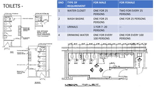 TOILETS -
SNO TYPE OF
REQUIREMENT
FOR MALE FOR FEMALE
1 WATER CLOSET ONE FOR 25
PERSONS
TWO FOR EVERY 25
PERSONS
2 WASH BASINS ONE FOR 25
PERSONS
ONE FOR 25 PERSONS
3 URINALS 1 FOR 7- 20
PERSONS
--
4 DRINKING WATER ONE FOR EVERY
100 PERSONS
ONE FOR EVERY 100
PERSONS
 
