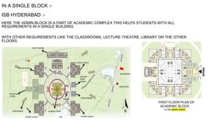 IN A SINGLE BLOCK :-
ISB HYDERABAD :-
HERE THE ADMIN BLOCK IS A PART OF ACADEMIC COMPLEX THIS HELPS STUDENTS WITH ALL
REQUIREMENTS IN A SINGLE BUILDING.
WITH OTHER REQUIREMENTS LIKE THE CLASSROOMS, LECTURE THEATRE, LIBRARY ON THE OTHER
FLOORS.
FIRST FLOOR PLAN OF
ACADEMIC BLOCK
i.e the admin block
 