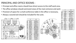 PRINCIPAL AND OFFICE ROOMS -
• Principal and office rooms should have direct access to the staff work area.
• The office windows should command views of the main entrance and work areas.
• Provision of space for a small conference table in the office is necessary.
• Always a second exit should be included for the suite.
 